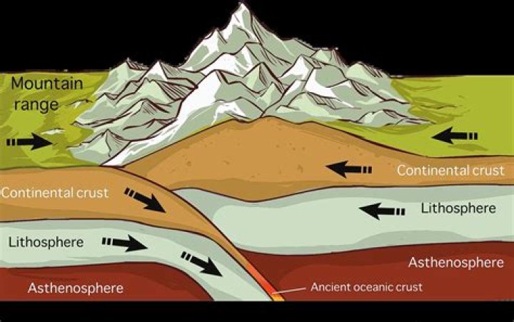 How did the orogenic belt form?