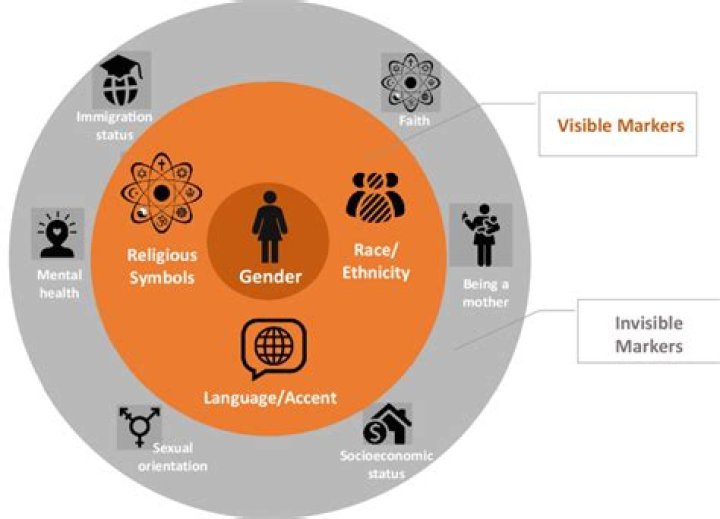 What are identity markers?