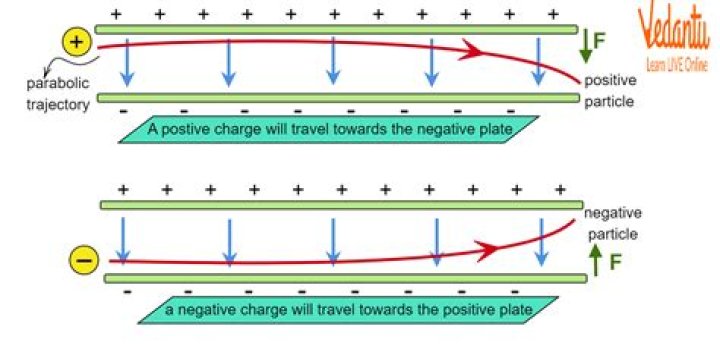 Which positively charged particles?