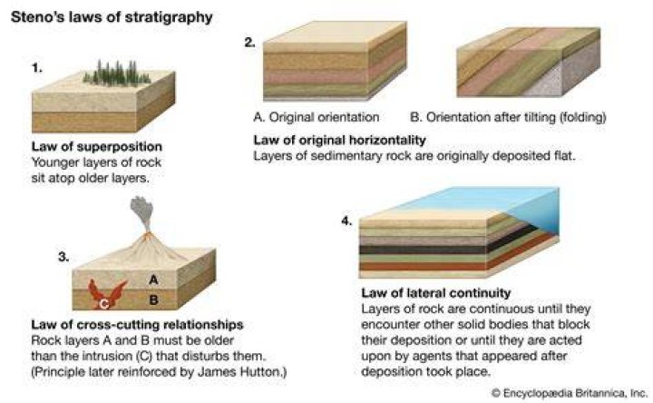 Why stratification is important in the fields of geology?